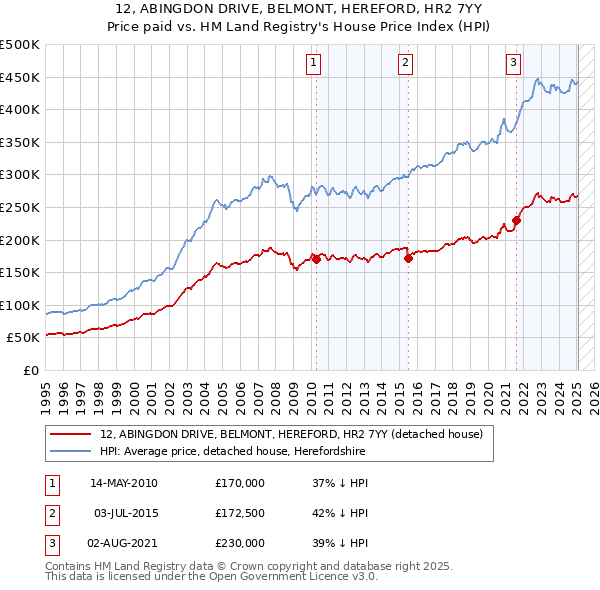 12, ABINGDON DRIVE, BELMONT, HEREFORD, HR2 7YY: Price paid vs HM Land Registry's House Price Index