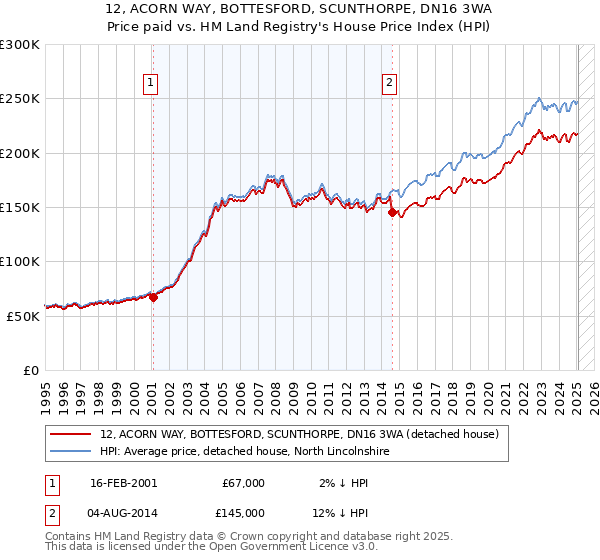 12, ACORN WAY, BOTTESFORD, SCUNTHORPE, DN16 3WA: Price paid vs HM Land Registry's House Price Index