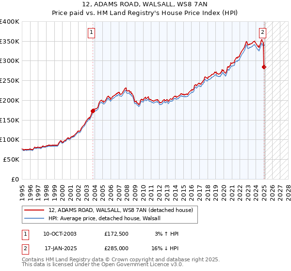 12, ADAMS ROAD, WALSALL, WS8 7AN: Price paid vs HM Land Registry's House Price Index