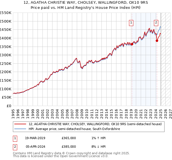 12, AGATHA CHRISTIE WAY, CHOLSEY, WALLINGFORD, OX10 9RS: Price paid vs HM Land Registry's House Price Index
