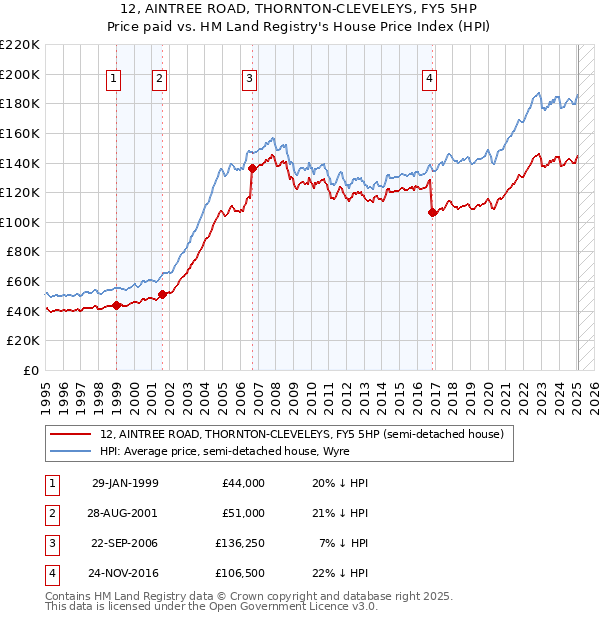 12, AINTREE ROAD, THORNTON-CLEVELEYS, FY5 5HP: Price paid vs HM Land Registry's House Price Index