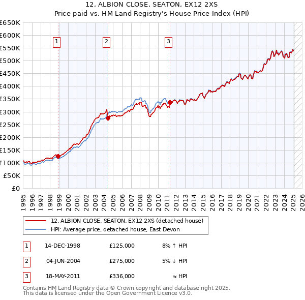 12, ALBION CLOSE, SEATON, EX12 2XS: Price paid vs HM Land Registry's House Price Index