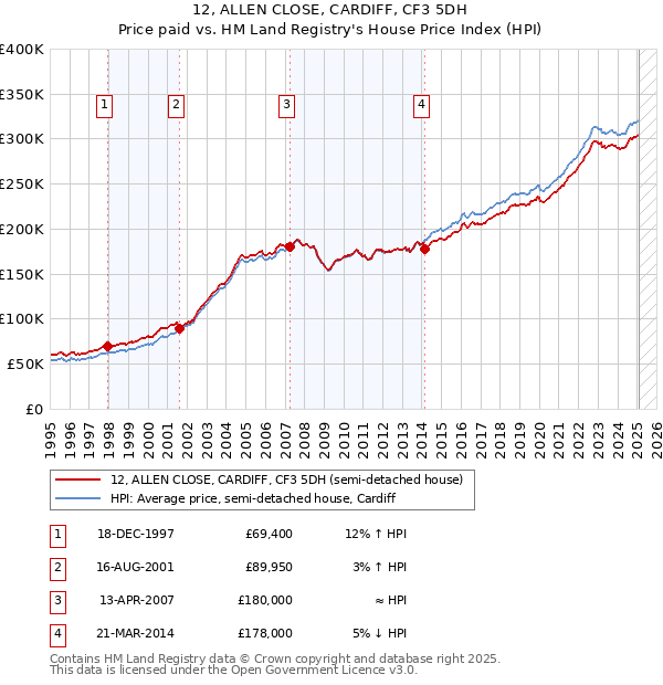 12, ALLEN CLOSE, CARDIFF, CF3 5DH: Price paid vs HM Land Registry's House Price Index