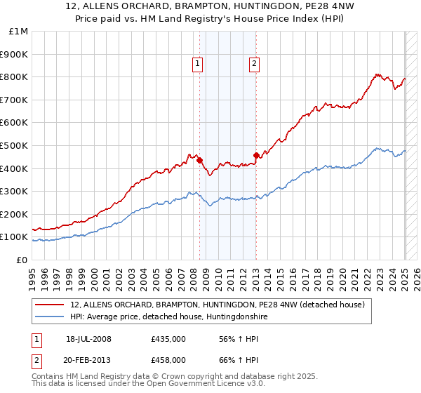 12, ALLENS ORCHARD, BRAMPTON, HUNTINGDON, PE28 4NW: Price paid vs HM Land Registry's House Price Index