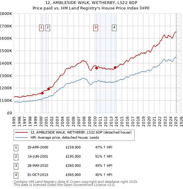 12, AMBLESIDE WALK, WETHERBY, LS22 6DP: Price paid vs HM Land Registry's House Price Index