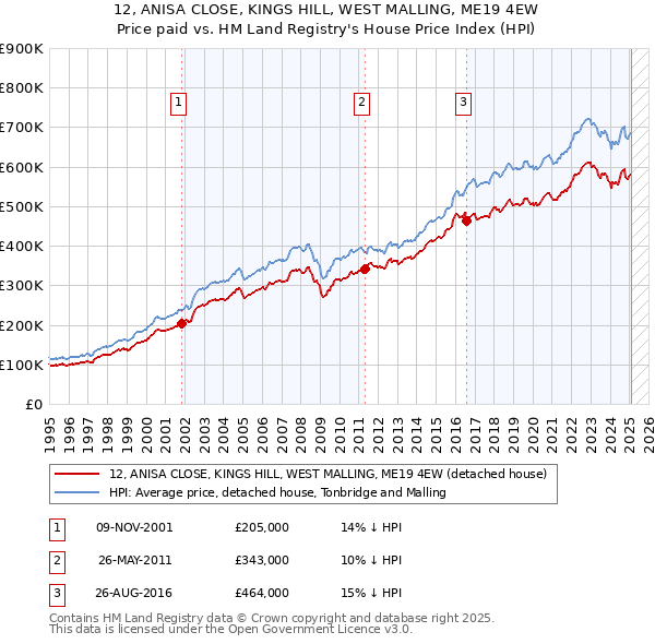 12, ANISA CLOSE, KINGS HILL, WEST MALLING, ME19 4EW: Price paid vs HM Land Registry's House Price Index