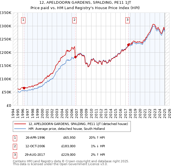 12, APELDOORN GARDENS, SPALDING, PE11 1JT: Price paid vs HM Land Registry's House Price Index