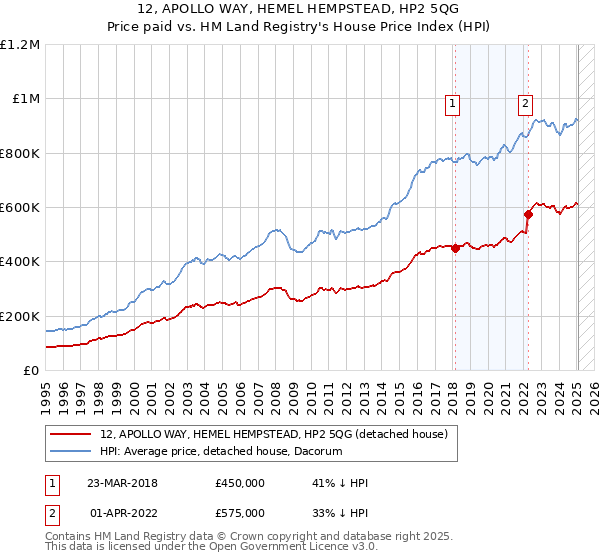 12, APOLLO WAY, HEMEL HEMPSTEAD, HP2 5QG: Price paid vs HM Land Registry's House Price Index