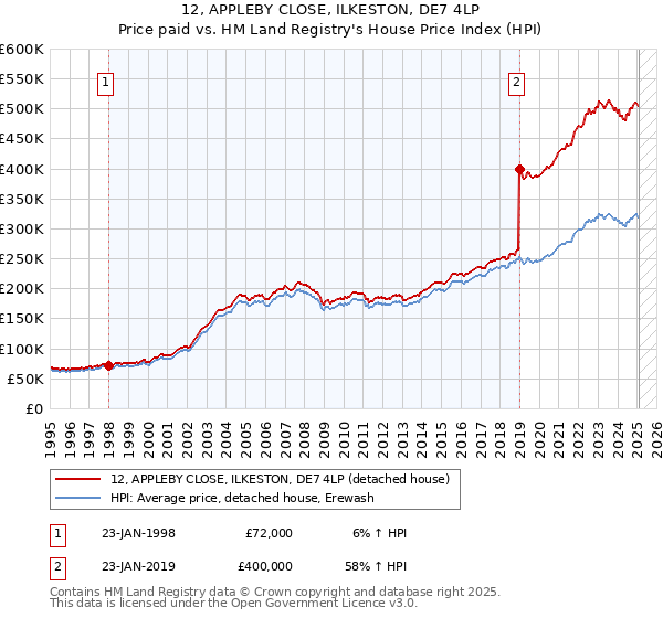 12, APPLEBY CLOSE, ILKESTON, DE7 4LP: Price paid vs HM Land Registry's House Price Index