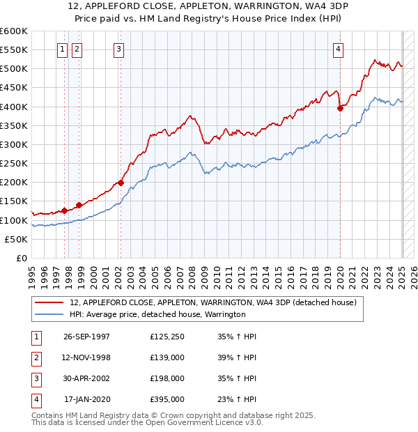 12, APPLEFORD CLOSE, APPLETON, WARRINGTON, WA4 3DP: Price paid vs HM Land Registry's House Price Index