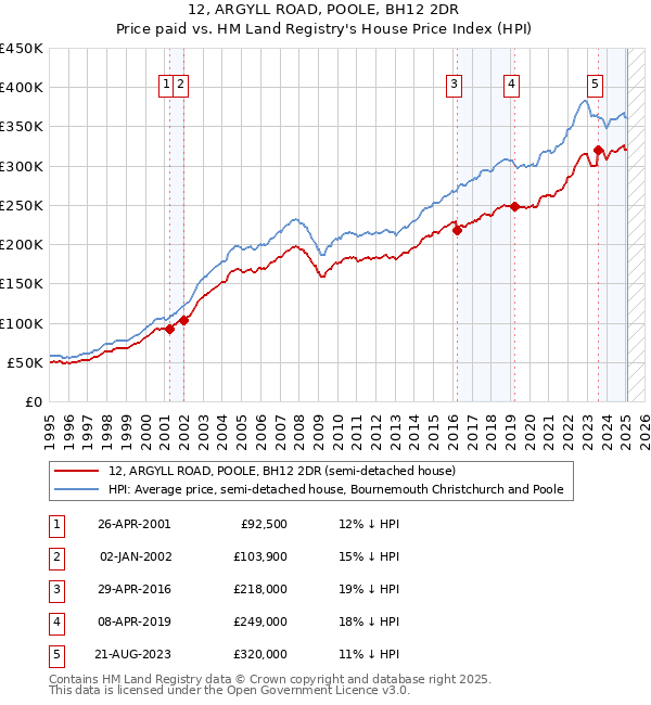12, ARGYLL ROAD, POOLE, BH12 2DR: Price paid vs HM Land Registry's House Price Index