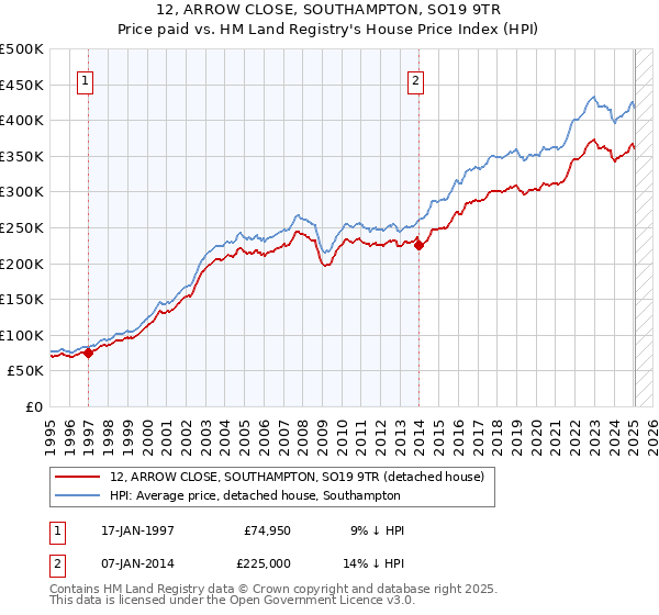 12, ARROW CLOSE, SOUTHAMPTON, SO19 9TR: Price paid vs HM Land Registry's House Price Index