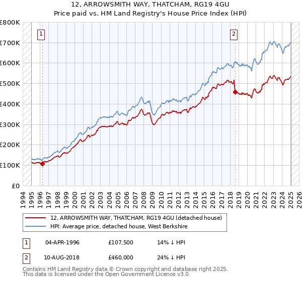 12, ARROWSMITH WAY, THATCHAM, RG19 4GU: Price paid vs HM Land Registry's House Price Index