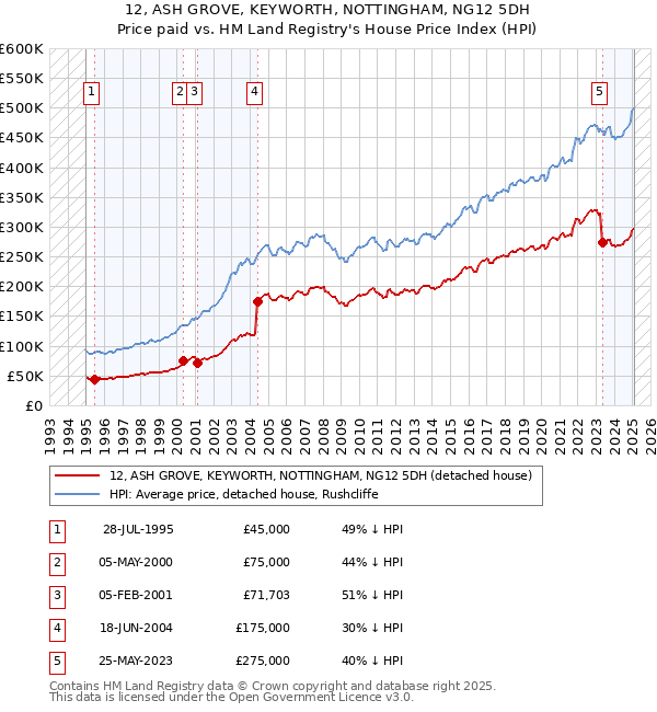 12, ASH GROVE, KEYWORTH, NOTTINGHAM, NG12 5DH: Price paid vs HM Land Registry's House Price Index