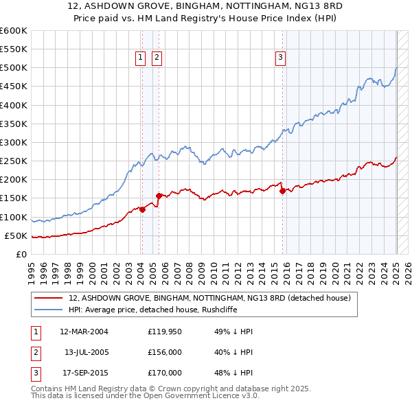 12, ASHDOWN GROVE, BINGHAM, NOTTINGHAM, NG13 8RD: Price paid vs HM Land Registry's House Price Index