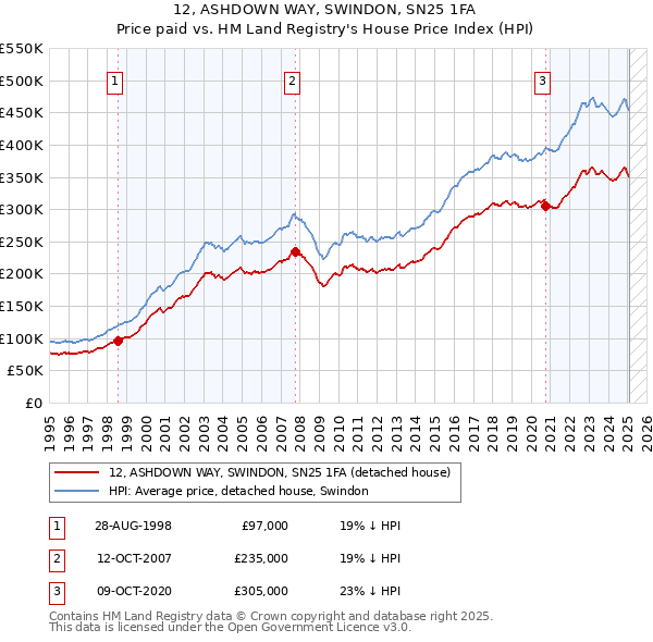 12, ASHDOWN WAY, SWINDON, SN25 1FA: Price paid vs HM Land Registry's House Price Index