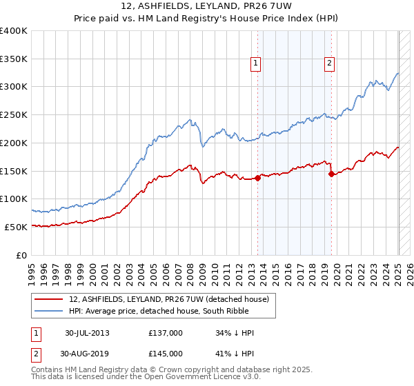 12, ASHFIELDS, LEYLAND, PR26 7UW: Price paid vs HM Land Registry's House Price Index