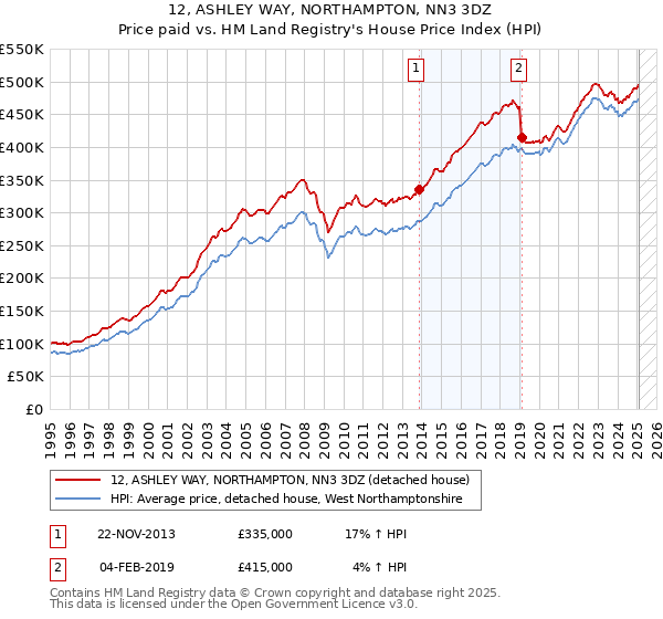 12, ASHLEY WAY, NORTHAMPTON, NN3 3DZ: Price paid vs HM Land Registry's House Price Index