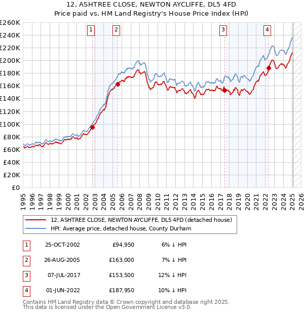 12, ASHTREE CLOSE, NEWTON AYCLIFFE, DL5 4FD: Price paid vs HM Land Registry's House Price Index
