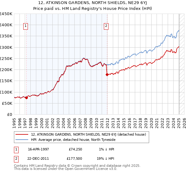 12, ATKINSON GARDENS, NORTH SHIELDS, NE29 6YJ: Price paid vs HM Land Registry's House Price Index