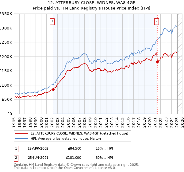 12, ATTERBURY CLOSE, WIDNES, WA8 4GF: Price paid vs HM Land Registry's House Price Index