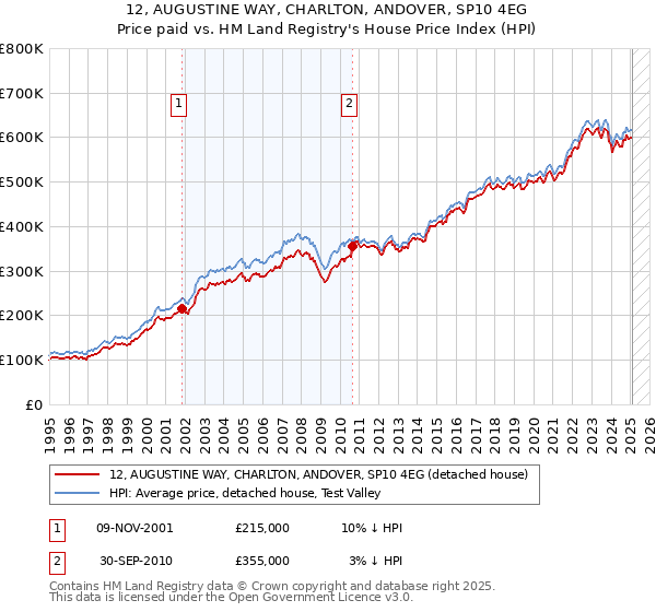 12, AUGUSTINE WAY, CHARLTON, ANDOVER, SP10 4EG: Price paid vs HM Land Registry's House Price Index