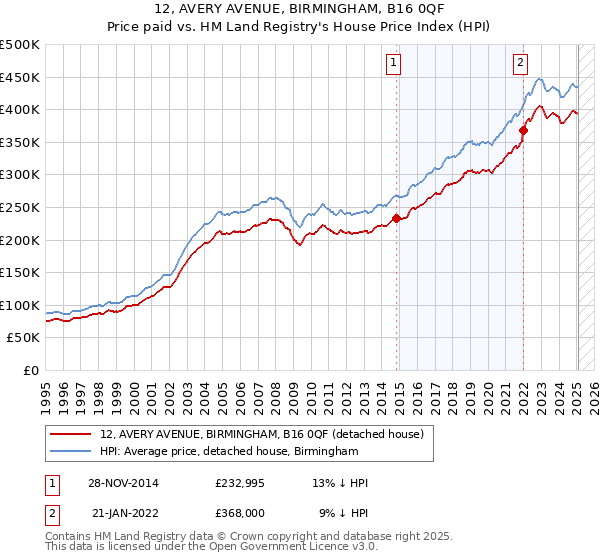 12, AVERY AVENUE, BIRMINGHAM, B16 0QF: Price paid vs HM Land Registry's House Price Index