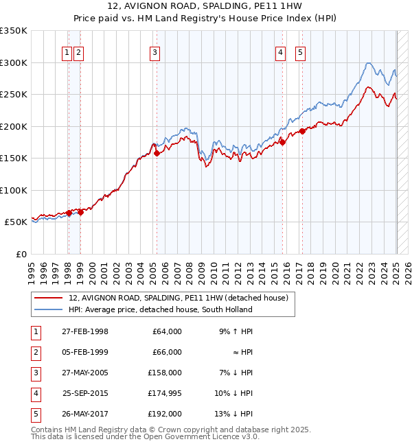12, AVIGNON ROAD, SPALDING, PE11 1HW: Price paid vs HM Land Registry's House Price Index
