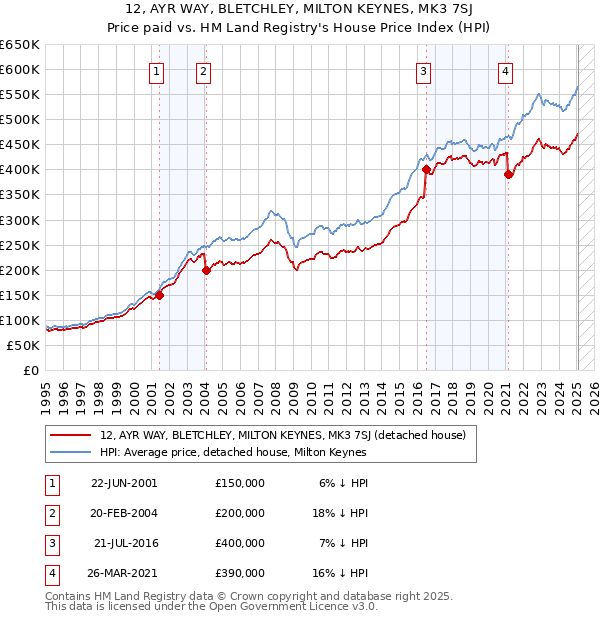 12, AYR WAY, BLETCHLEY, MILTON KEYNES, MK3 7SJ: Price paid vs HM Land Registry's House Price Index