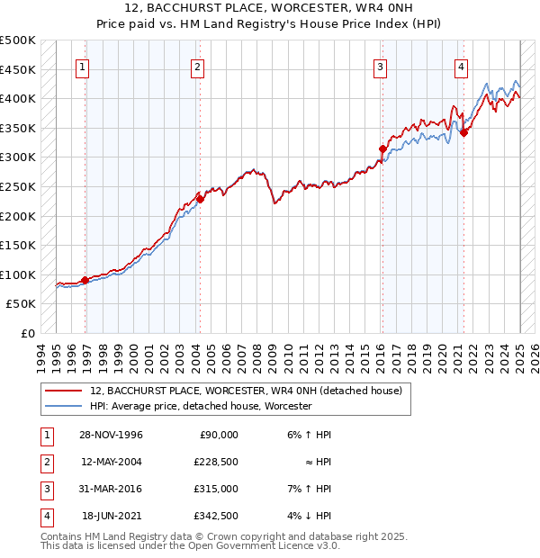 12, BACCHURST PLACE, WORCESTER, WR4 0NH: Price paid vs HM Land Registry's House Price Index