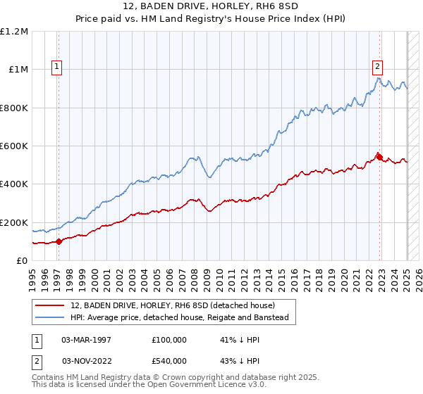 12, BADEN DRIVE, HORLEY, RH6 8SD: Price paid vs HM Land Registry's House Price Index