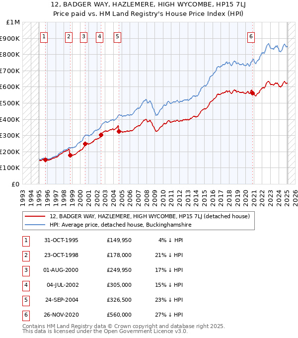 12, BADGER WAY, HAZLEMERE, HIGH WYCOMBE, HP15 7LJ: Price paid vs HM Land Registry's House Price Index