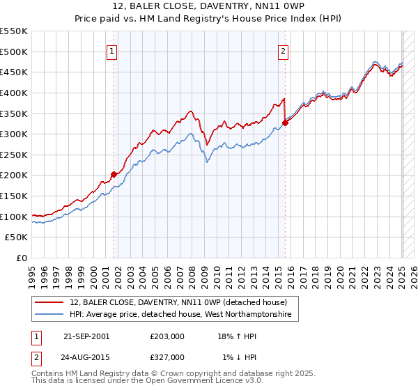 12, BALER CLOSE, DAVENTRY, NN11 0WP: Price paid vs HM Land Registry's House Price Index