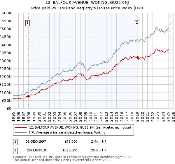 12, BALFOUR AVENUE, WOKING, GU22 9NJ: Price paid vs HM Land Registry's House Price Index