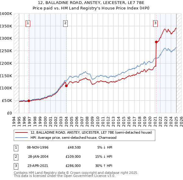 12, BALLADINE ROAD, ANSTEY, LEICESTER, LE7 7BE: Price paid vs HM Land Registry's House Price Index