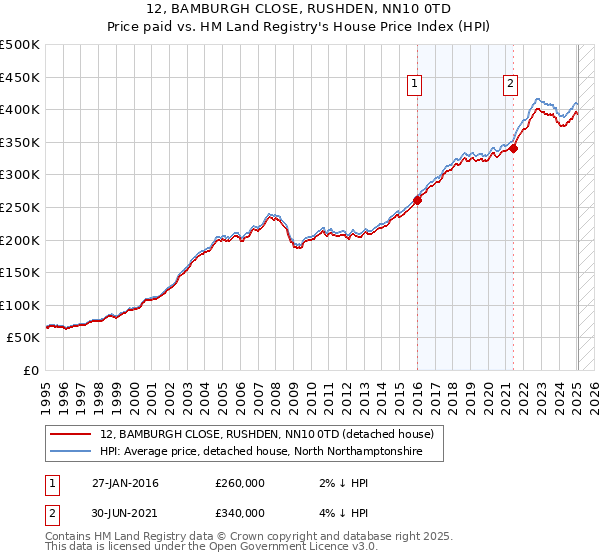 12, BAMBURGH CLOSE, RUSHDEN, NN10 0TD: Price paid vs HM Land Registry's House Price Index