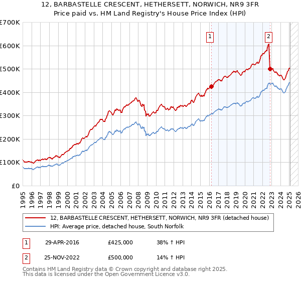 12, BARBASTELLE CRESCENT, HETHERSETT, NORWICH, NR9 3FR: Price paid vs HM Land Registry's House Price Index