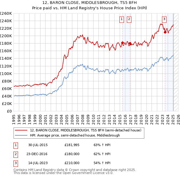 12, BARON CLOSE, MIDDLESBROUGH, TS5 8FH: Price paid vs HM Land Registry's House Price Index