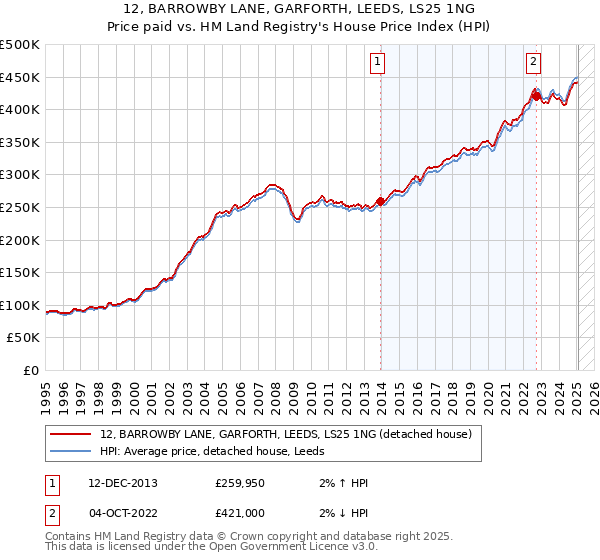 12, BARROWBY LANE, GARFORTH, LEEDS, LS25 1NG: Price paid vs HM Land Registry's House Price Index