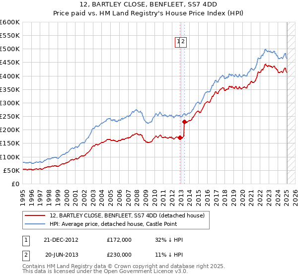 12, BARTLEY CLOSE, BENFLEET, SS7 4DD: Price paid vs HM Land Registry's House Price Index