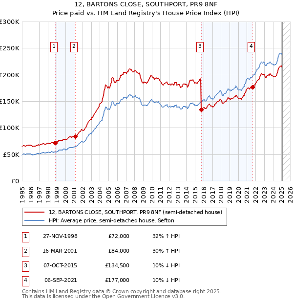 12, BARTONS CLOSE, SOUTHPORT, PR9 8NF: Price paid vs HM Land Registry's House Price Index