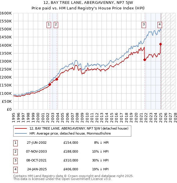12, BAY TREE LANE, ABERGAVENNY, NP7 5JW: Price paid vs HM Land Registry's House Price Index