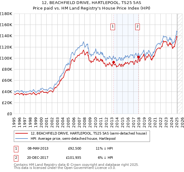 12, BEACHFIELD DRIVE, HARTLEPOOL, TS25 5AS: Price paid vs HM Land Registry's House Price Index