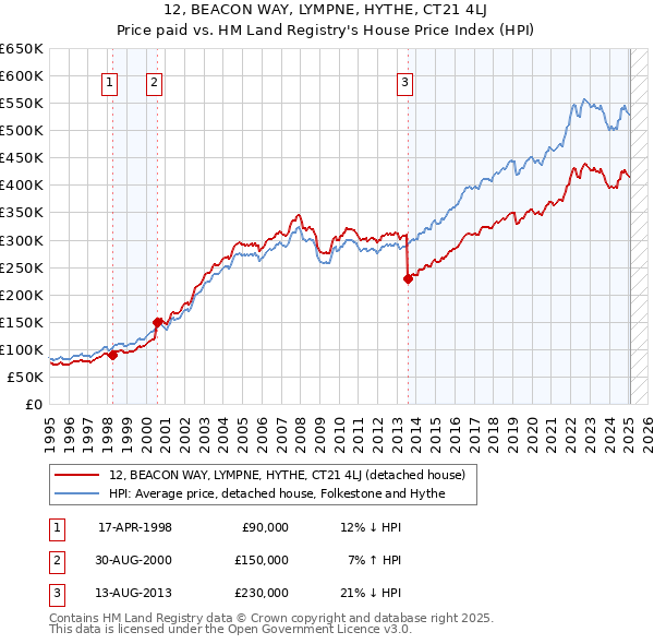 12, BEACON WAY, LYMPNE, HYTHE, CT21 4LJ: Price paid vs HM Land Registry's House Price Index