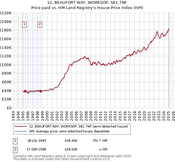12, BEAUFORT WAY, WORKSOP, S81 7NF: Price paid vs HM Land Registry's House Price Index
