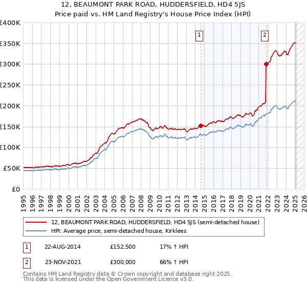 12, BEAUMONT PARK ROAD, HUDDERSFIELD, HD4 5JS: Price paid vs HM Land Registry's House Price Index