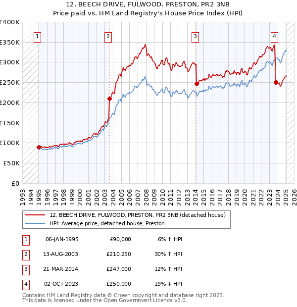 12, BEECH DRIVE, FULWOOD, PRESTON, PR2 3NB: Price paid vs HM Land Registry's House Price Index