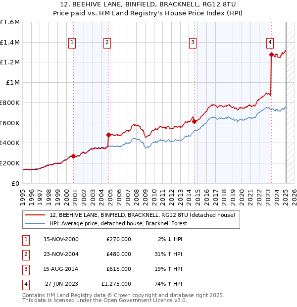 12, BEEHIVE LANE, BINFIELD, BRACKNELL, RG12 8TU: Price paid vs HM Land Registry's House Price Index