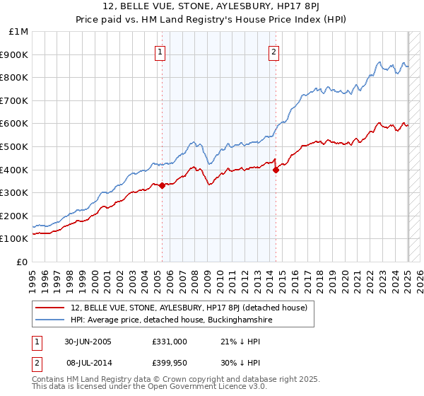 12, BELLE VUE, STONE, AYLESBURY, HP17 8PJ: Price paid vs HM Land Registry's House Price Index