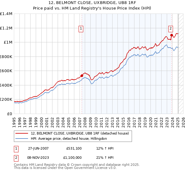 12, BELMONT CLOSE, UXBRIDGE, UB8 1RF: Price paid vs HM Land Registry's House Price Index